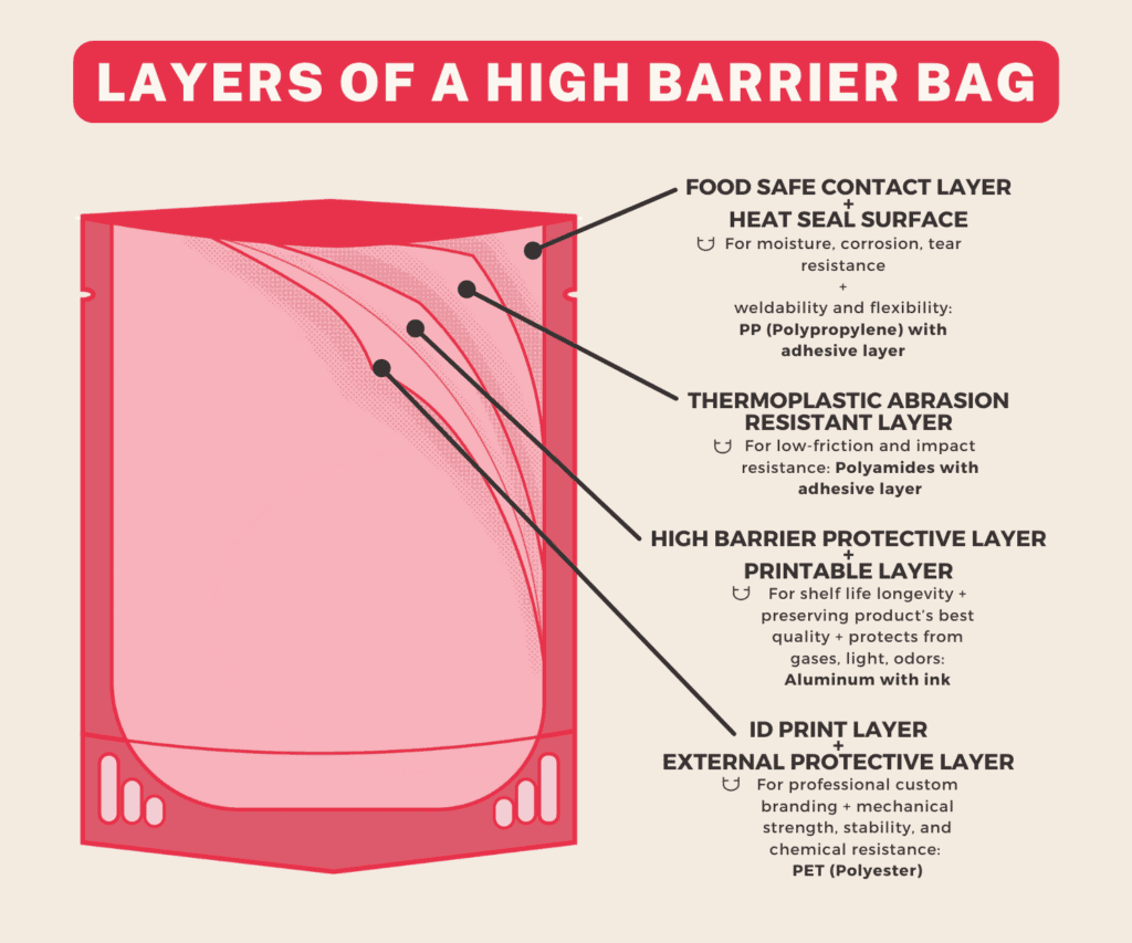 Anatomical Infographic of a High Barrier Bag